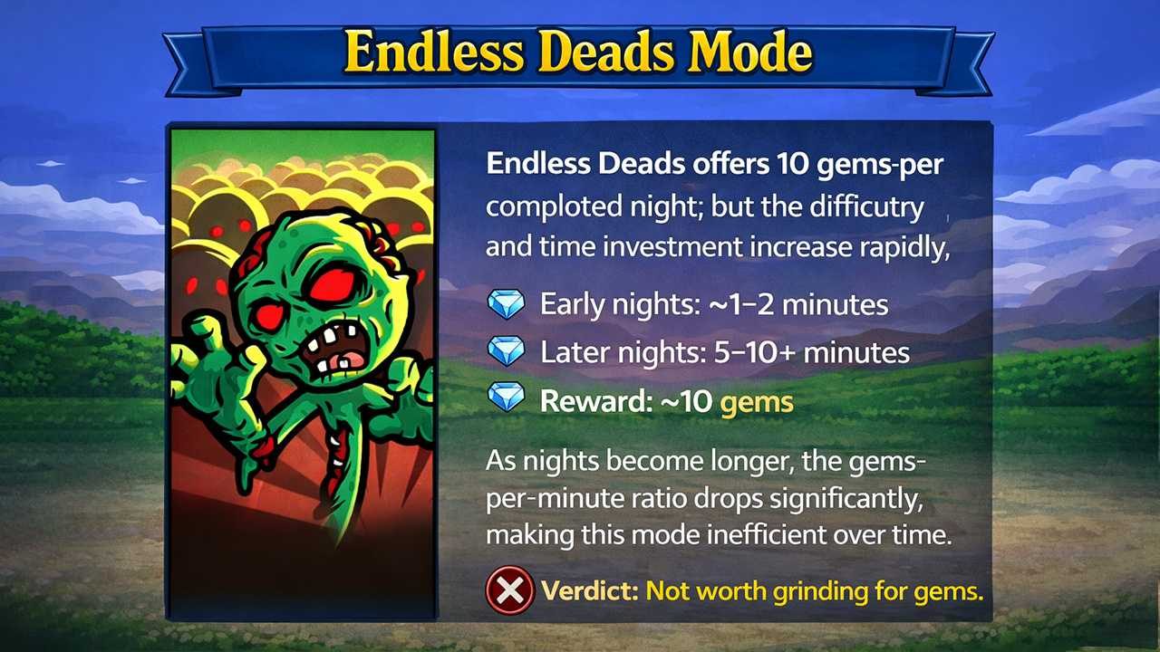 Illustration showing a zombie character from Endless Deads mode with stats for early vs late night durations and gem rewards, concluding it’s inefficient.
